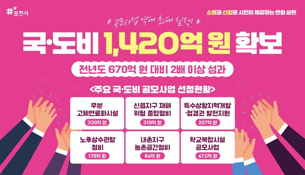 포천시, 공모사업 성과로 국·도비 1,420억 원 확보....‘역대 최대’