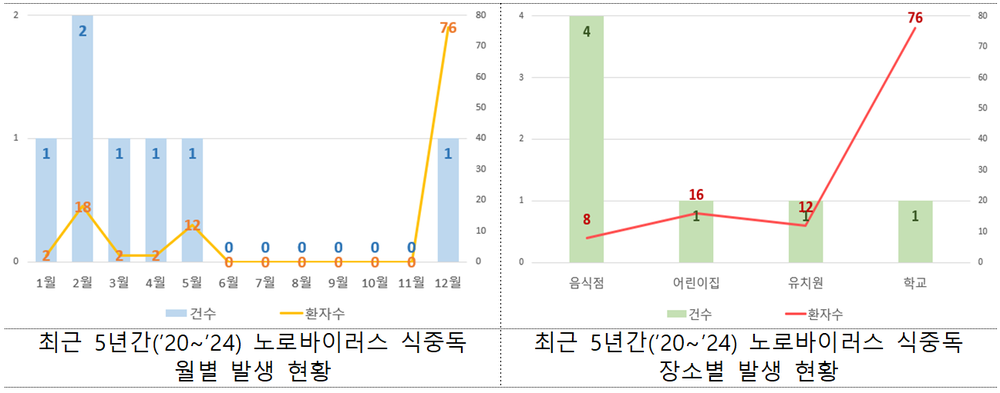 광주시, “겨울철 노로바이러스 주의하세요”