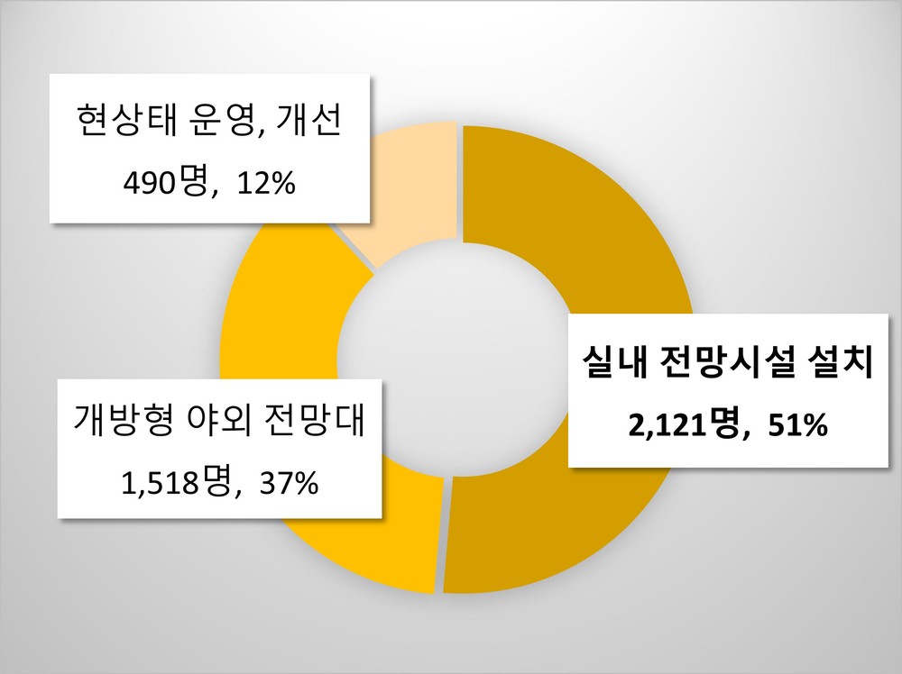 빅트리 개선안 시민 설문조사 반영, 이달 건축기획용역 착수
