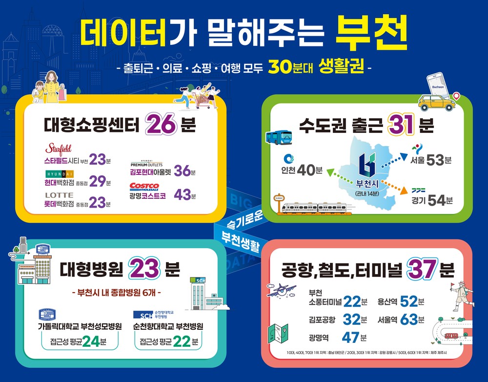 부천시, 생활이동 데이터 분석…‘30분대 생활권’ 확인