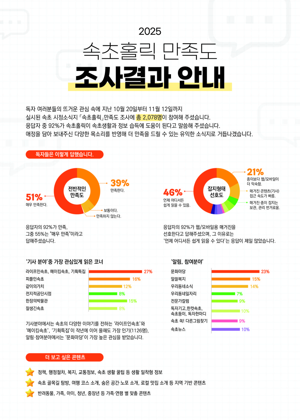 속초시 시정소식지 ‘속초홀릭’만족도 92%…시민 관심 크게 확대