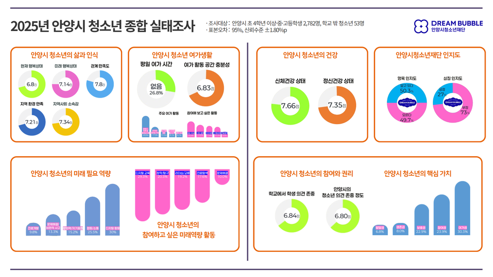 안양시청소년재단, 2025년 안양시 청소년 종합 실태조사 결과 발표