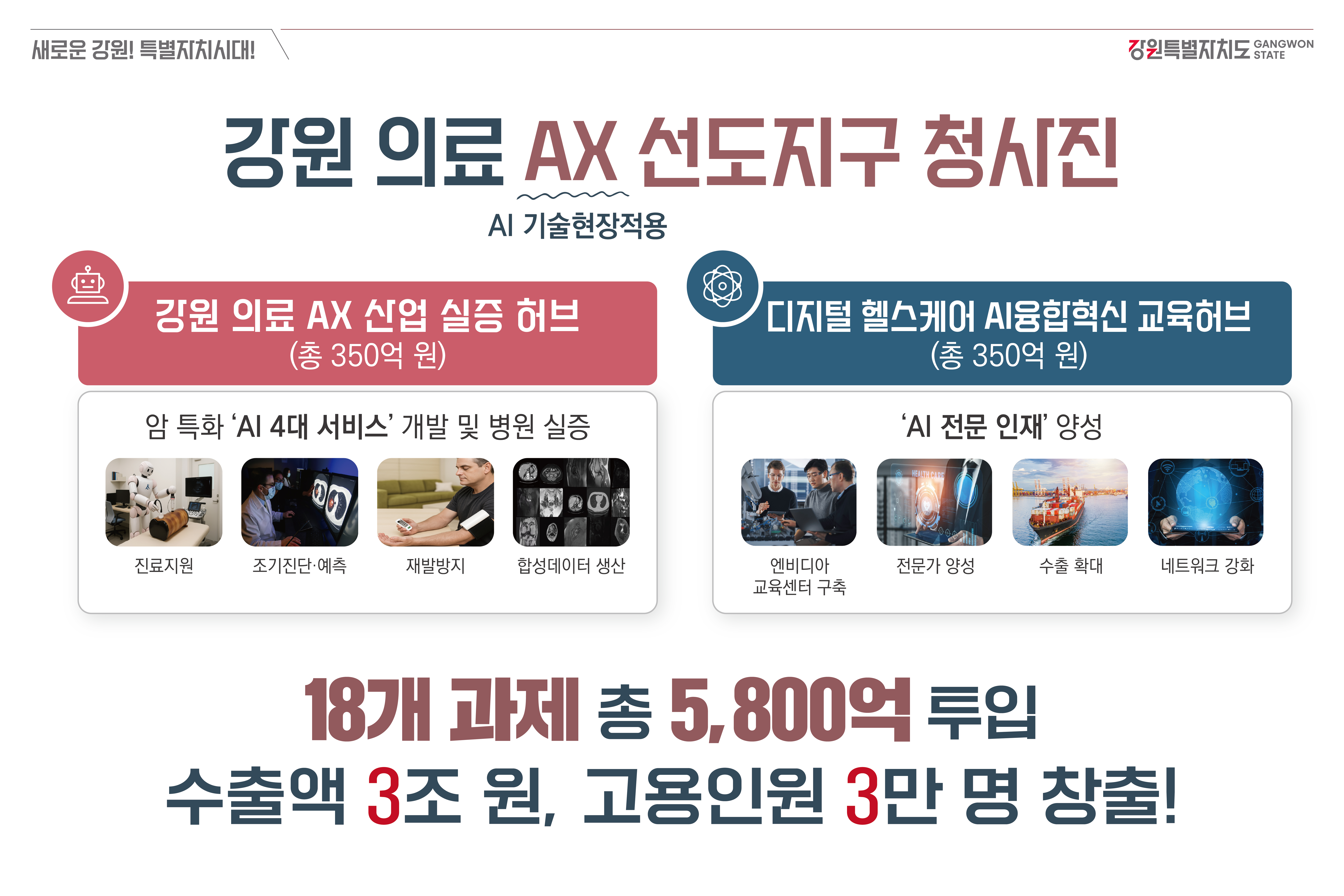 강원특별자치도, 의료 AX 선도지구 청사진 공개… 18개 과제 5,800억 원 투입