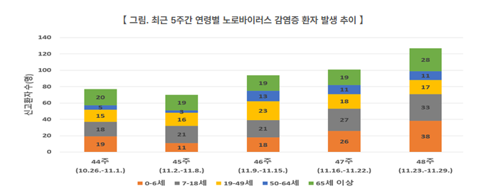 부산 남구, 노로바이러스 감염증 주의 당부