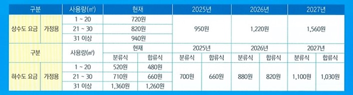 동해시, 수돗물 안정 공급 위해 상하수도 요금 인상