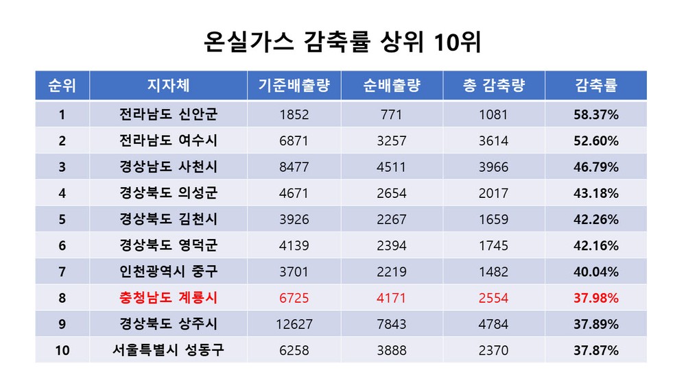 계룡시, 공공부문 온실가스 감축률 전국 8위 달성!