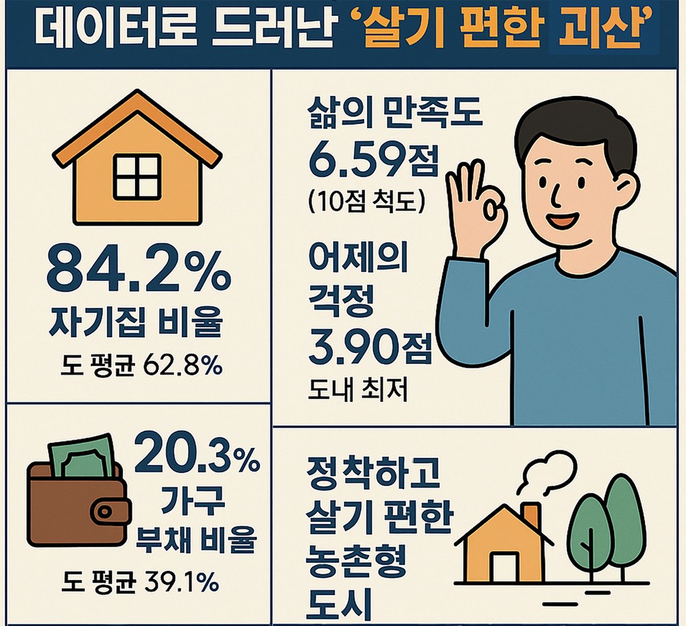 “걱정은 최소, 행복은 최고”…데이터로 드러난 ‘살기 편한 괴산’