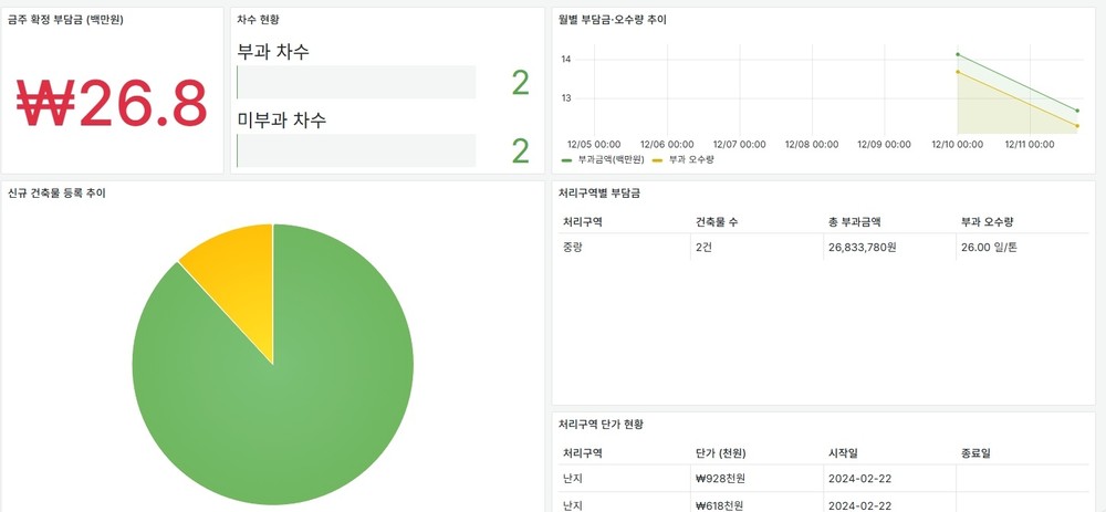 성동구, 전국 최초‘하수도 원인자부담금 관리시스템’시범 가동
