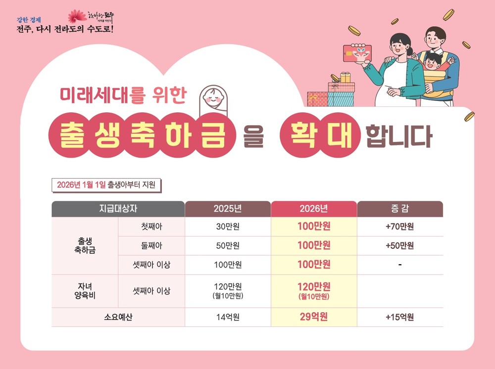 전주시, 내년부터 모든 출생아 출생축하금 100만 원 지급