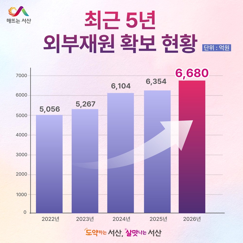 서산시, 2026년 외부재원 6,680억 원 확보