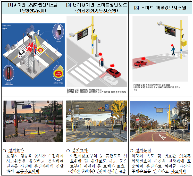 동대문구 “우회전할 때 보행자 먼저 알려준다”…AI 안전시스템 60여 곳 설치