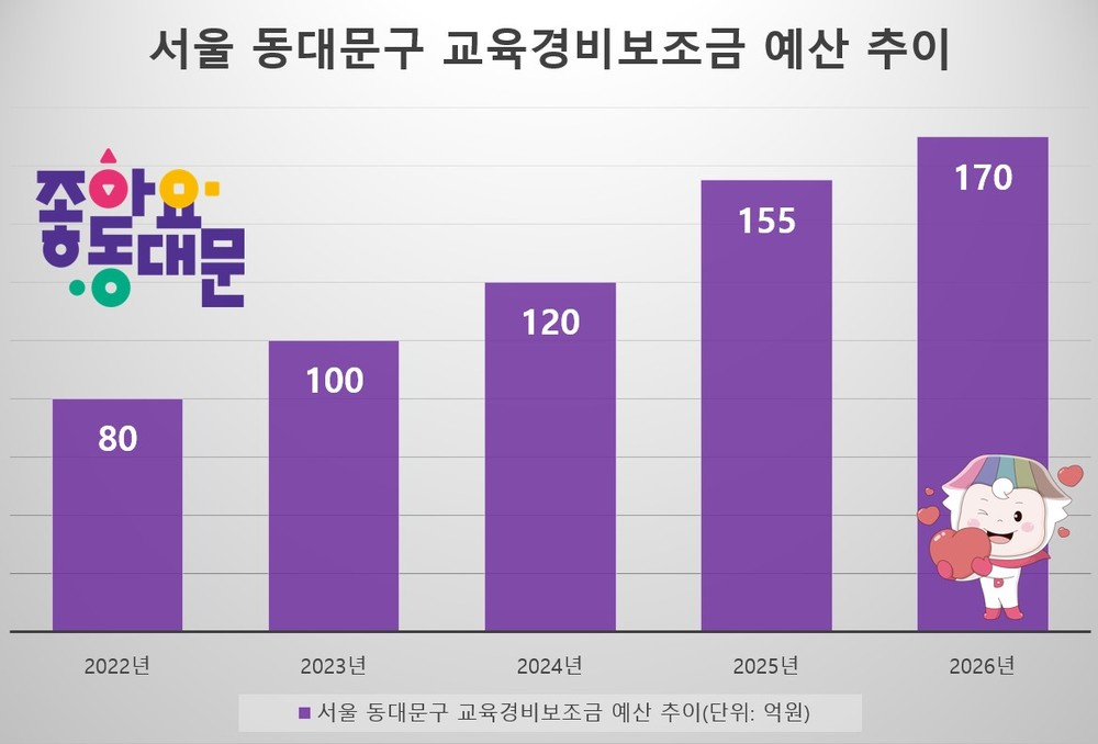 동대문, 교육경비 170억 확정…“공교육 정상화, 구가 선도”