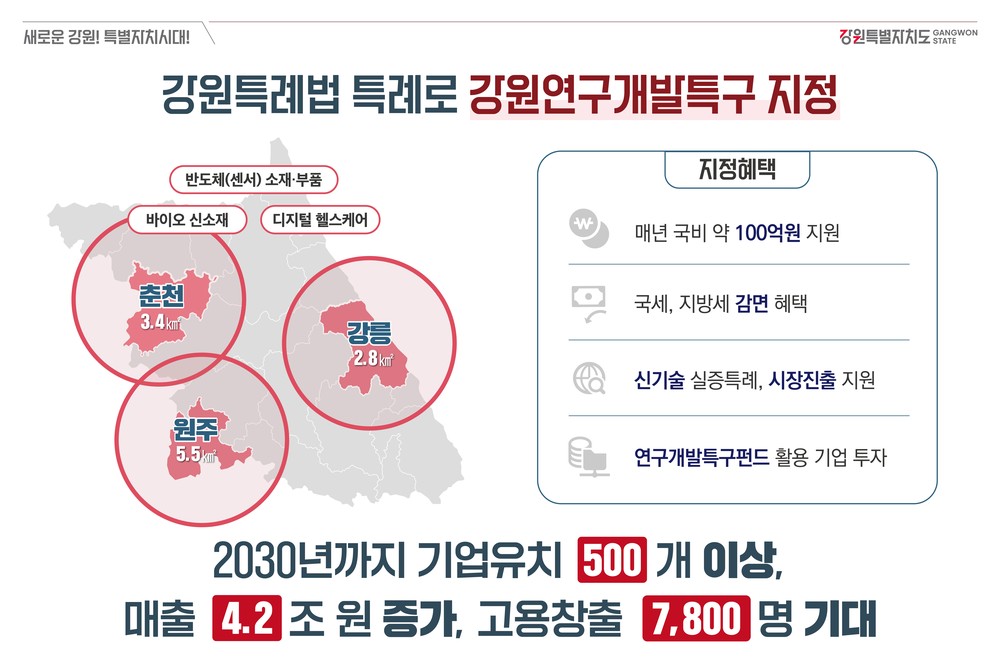 강원특별법 특례 활용, 연구개발특구 신규 지정!