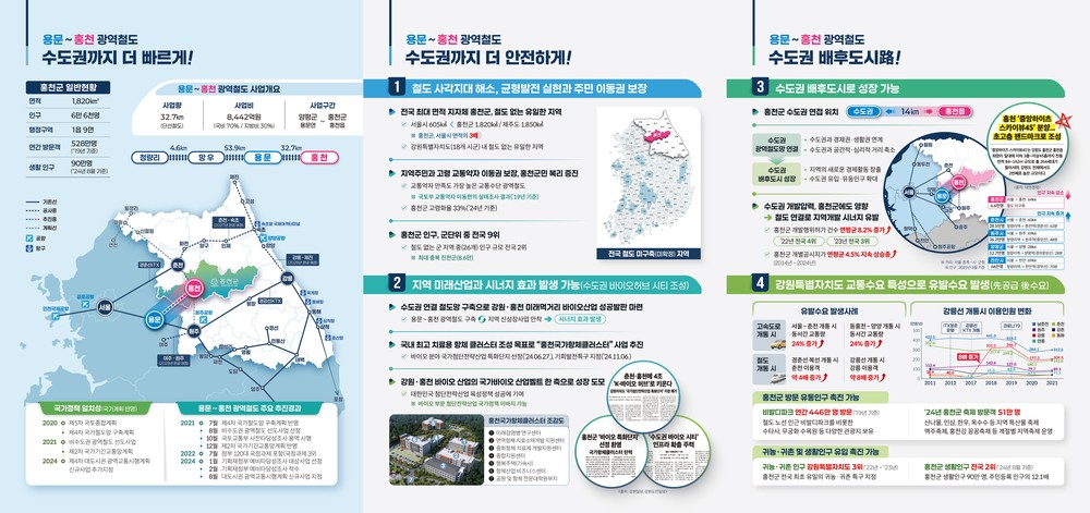 용문~홍천 광역철도 예비타당성조사 통과! 홍천군민 100년 숙원 이루어져