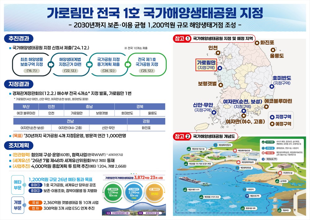 충남도, 전국 1호 ‘가로림만’ 해양생태거점화 속도