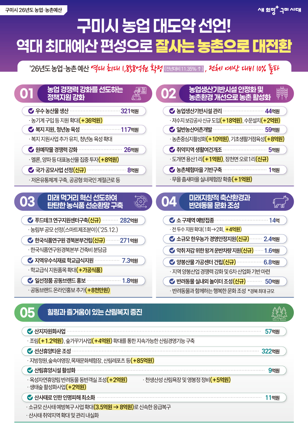 구미시 내년 농업·농촌 예산 1,858억 원…역대 최대 편성