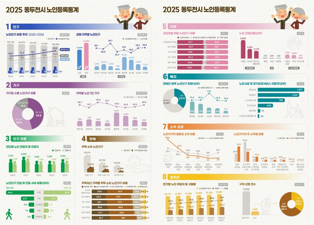 동두천시, 2025년 노인등록통계 결과 공표
