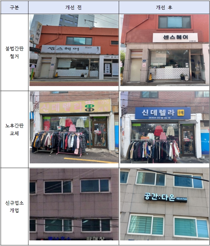 구로구, 2025년 자율적 간판개선 지원사업 완료…도시경관 개선 성과