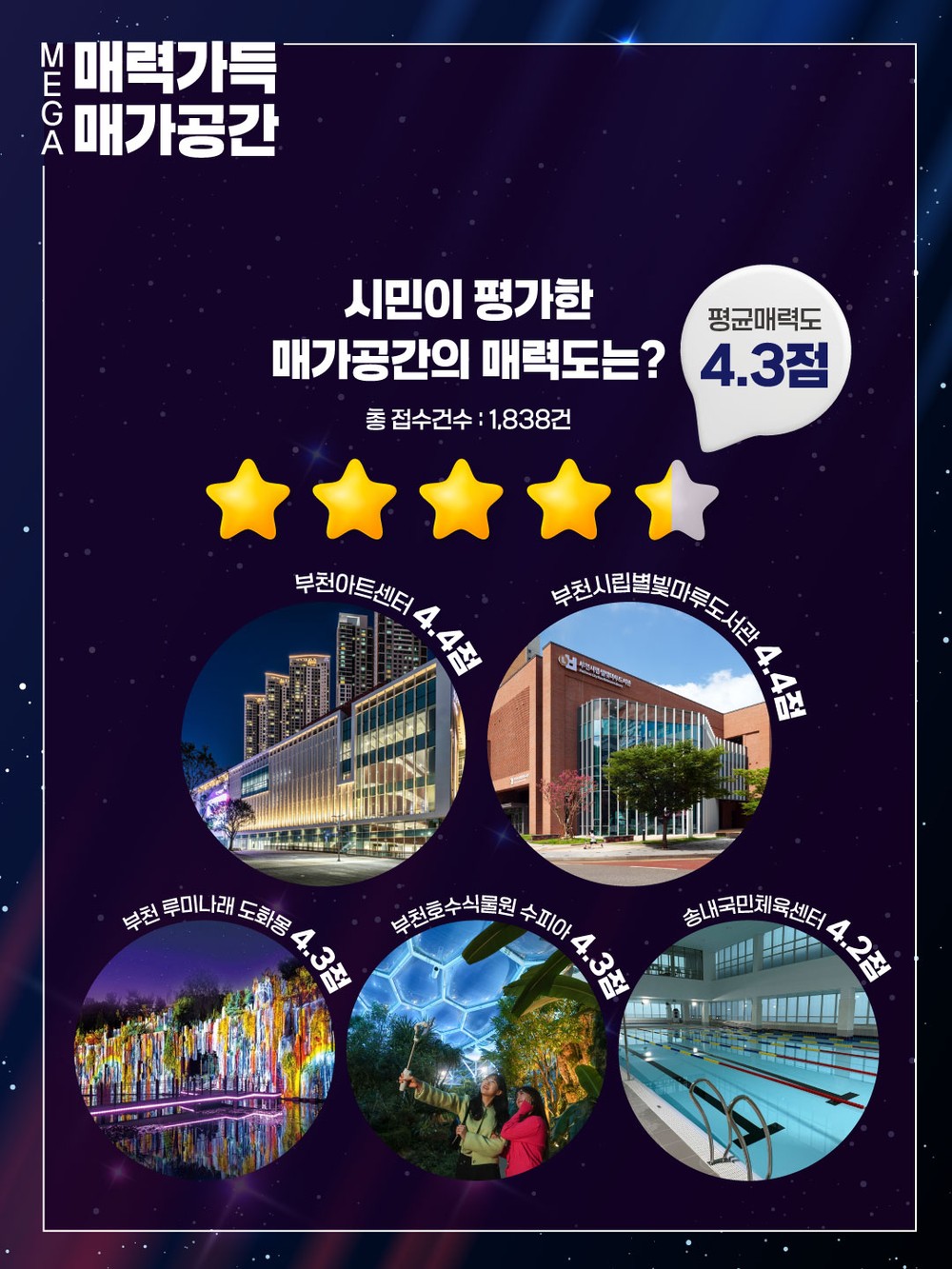부천시, 매력 가득 ‘매가(MEGA) 공간’ 시민 매력도 평가 결과 발표