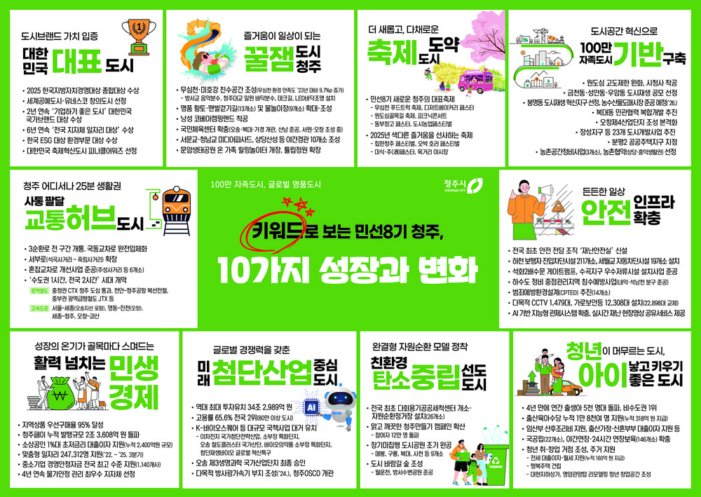청주시, 키워드로 보는 ‘민선8기 10대 성과’ 발표
