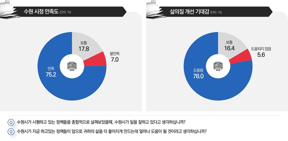 수원시민 75%, “수원시가 일을 잘하고 있다”…10명 중 8명은 “내 삶 더 좋아질 것”