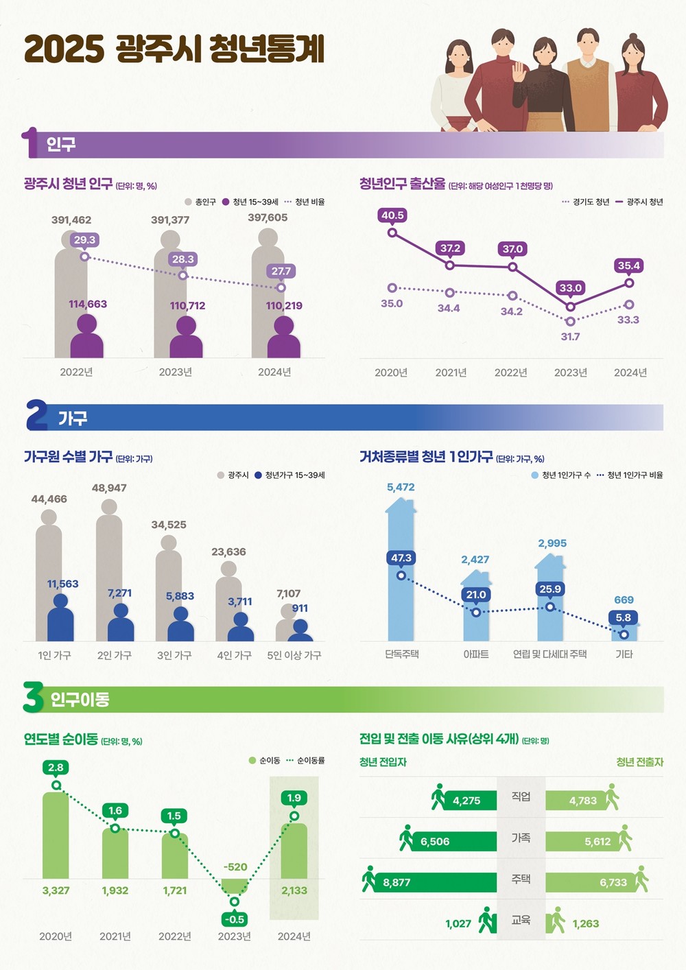 광주시, 경기도 최초 ‘청년 통계’ 공개…청년정책 기초자료 활용