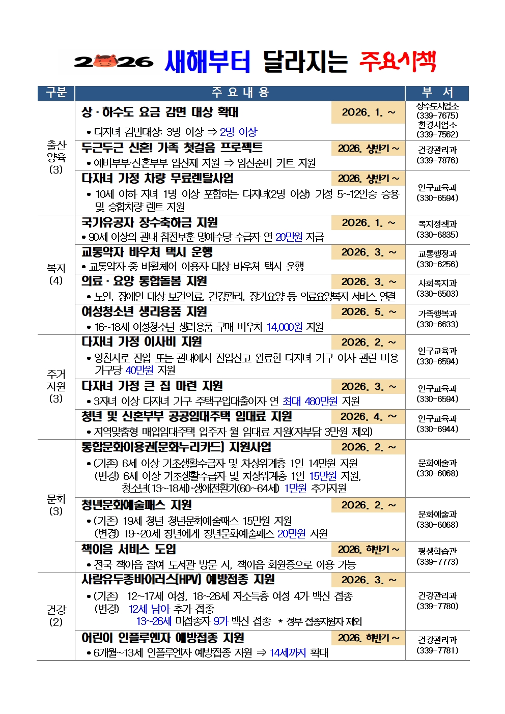 영천시, “2026년 새해부터 시민 삶과 더 가까워집니다”
