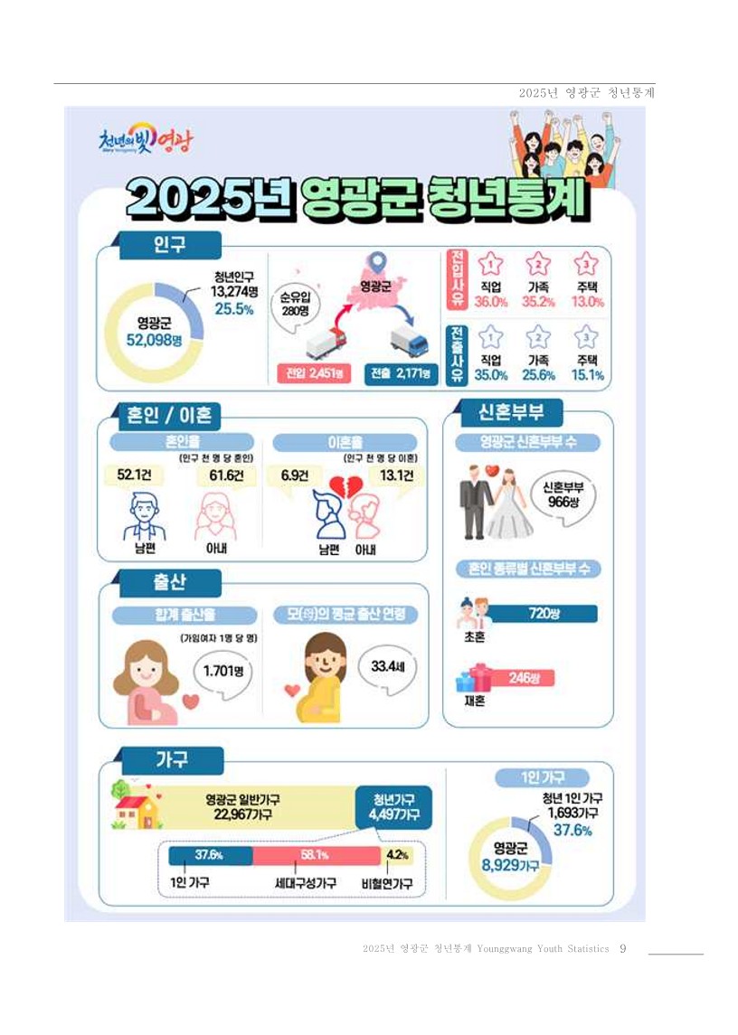 영광군, 2025년 청년통계 공표