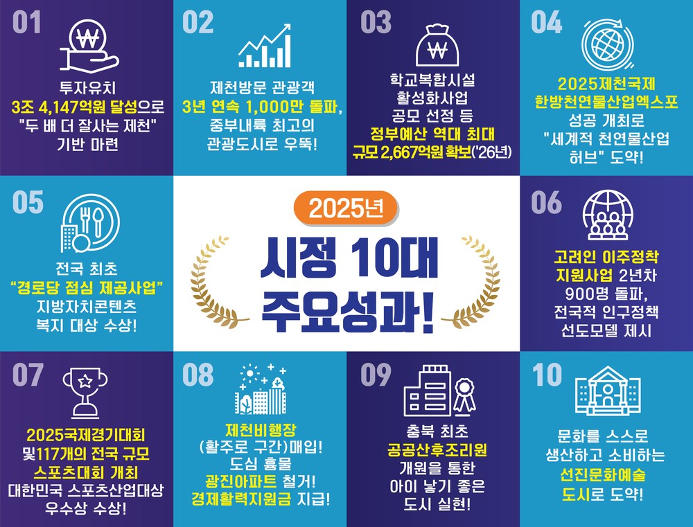 제천시, 도시의 변화를 이끈 ‘올해의 10대 성과’ 발표