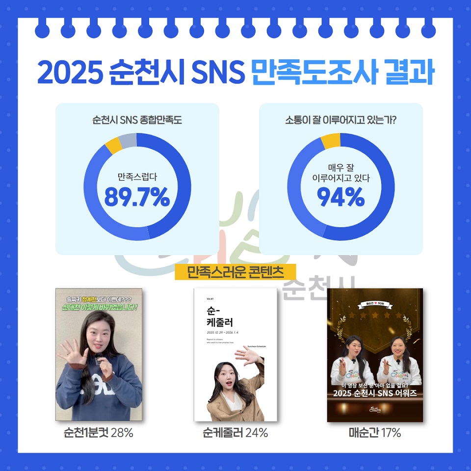 순천시 공식 SNS, 시민 만족도 높아...소통 창구 역할 톡톡