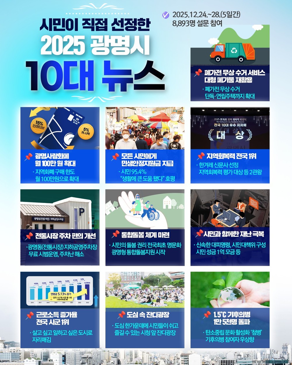 광명시민이 직접 뽑았다… 시민의 눈으로 본 ‘광명시 2025년 10대 뉴스’ 발표