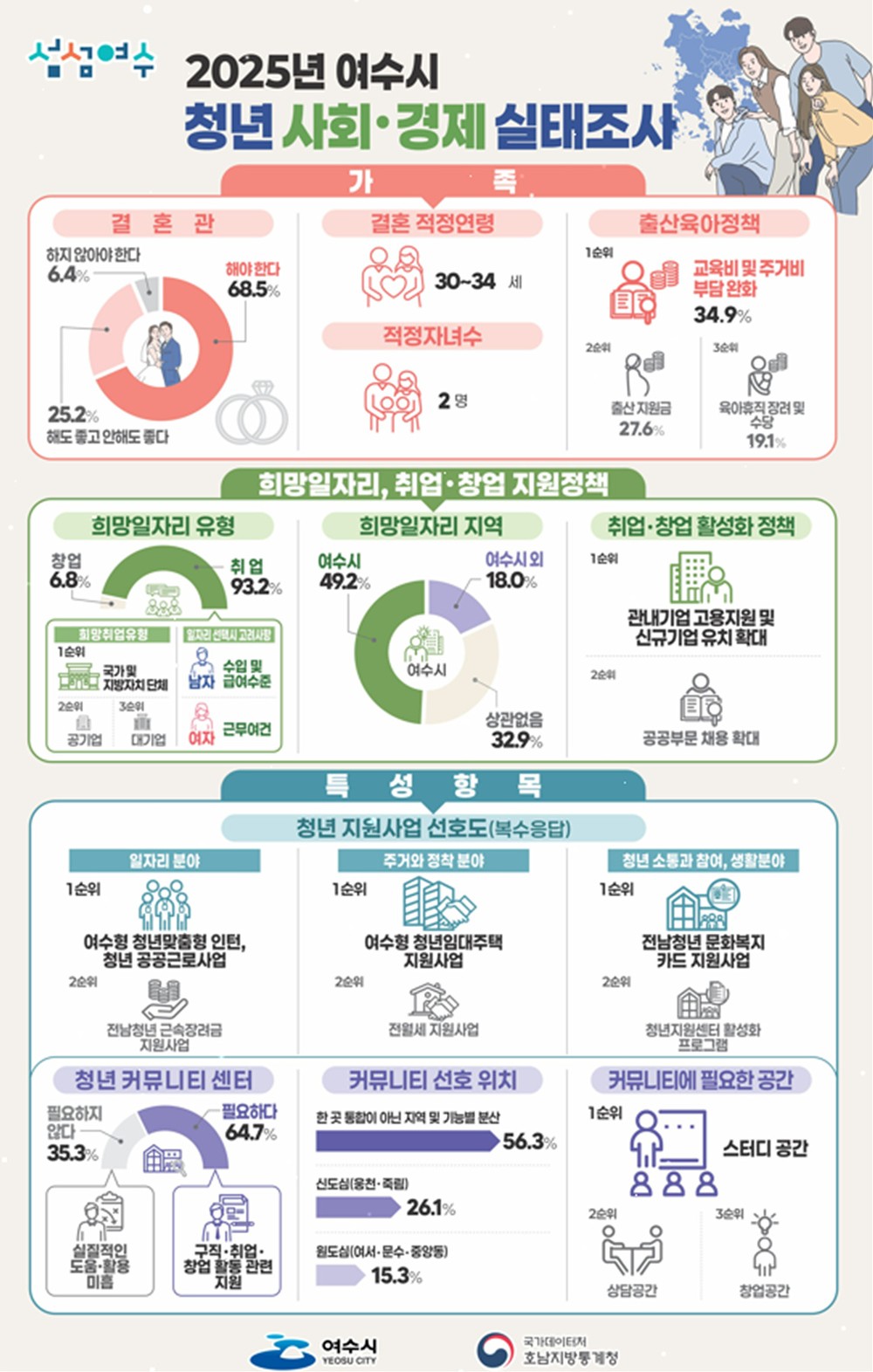 여수시, 2025년 ‘청년 사회경제실태조사’ 결과 공표