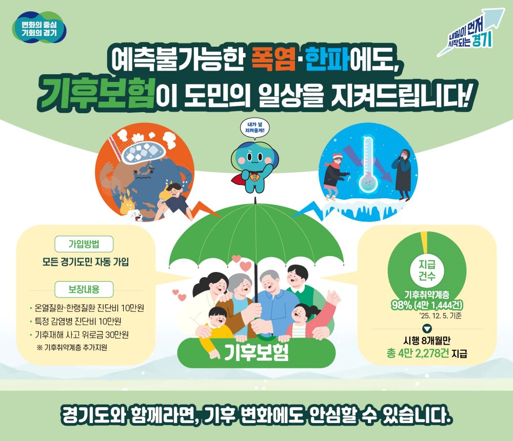 경기 기후보험 시행 8개월 만에 4만 2,278건 지급