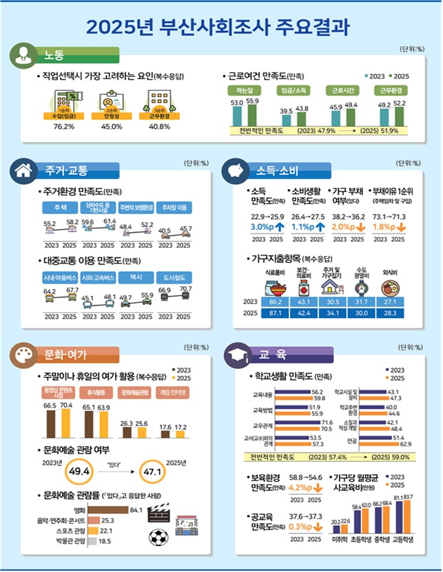 부산시, '2025 부산사회조사' 결과 공표… 노동·주거·교통 등 생활 전반 만족도 개선!
