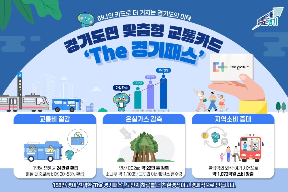 ‘The 경기패스’ 가입자 158만 명 돌파…교통비 절감·환경 보호 효과 입증