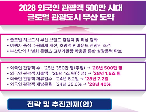 부산, 외국인 관광객 300만 시대 열었다… 2028년 500만 목표