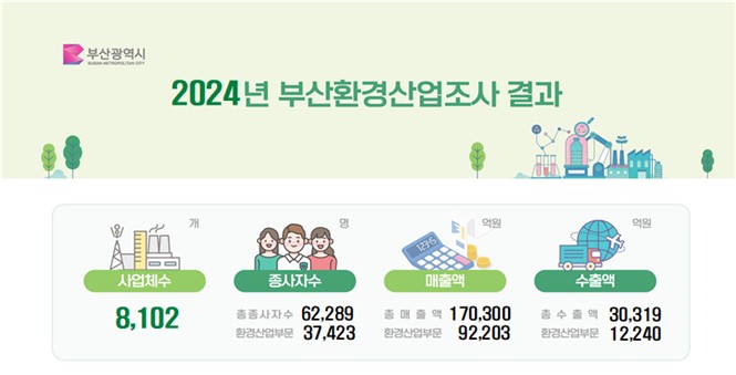 부산시, 환경산업 5년 연속 성장… 일자리·투자 확대로 '녹색전환 가속'