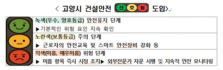 고양시,‘건설안전 신호등’도입…안전문화 확산 나선다