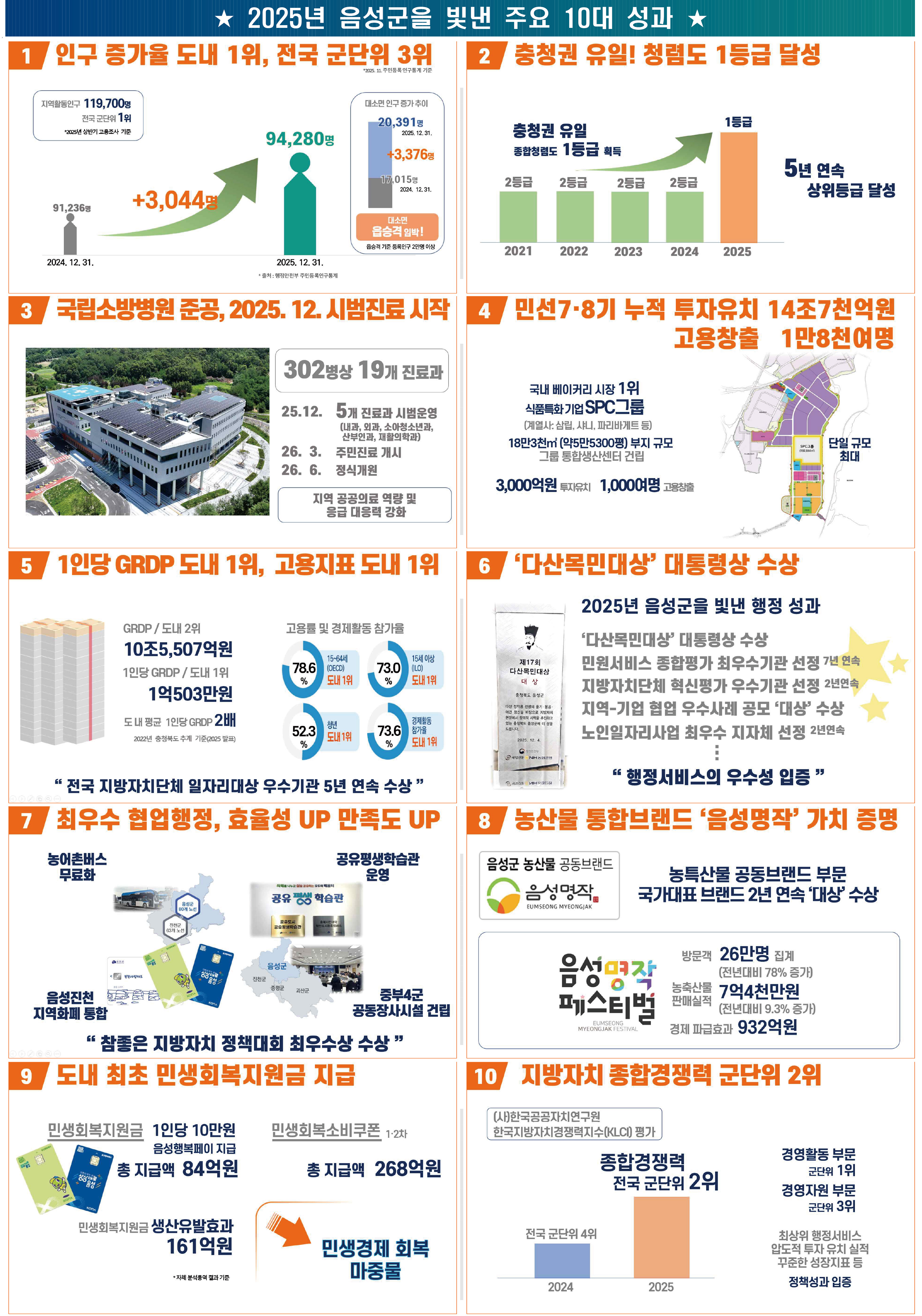 상상이 현실로! 음성군, 2025년 군민과 함께 이룬 ‘10대 성과’ 발표