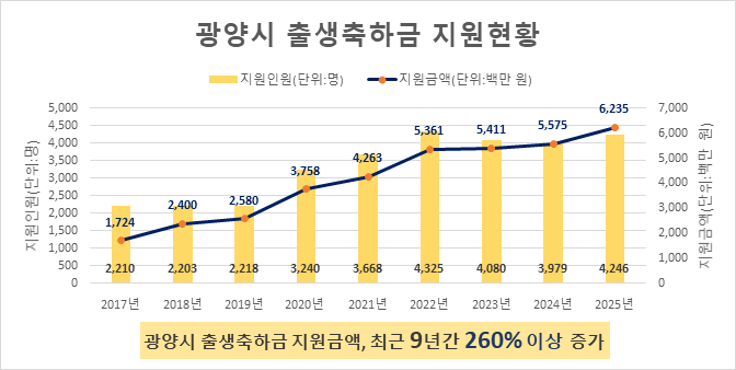 광양시, 아이 낳고 키우기 좋은 도시 2026년 임신출산정책 어떻게 달라지나