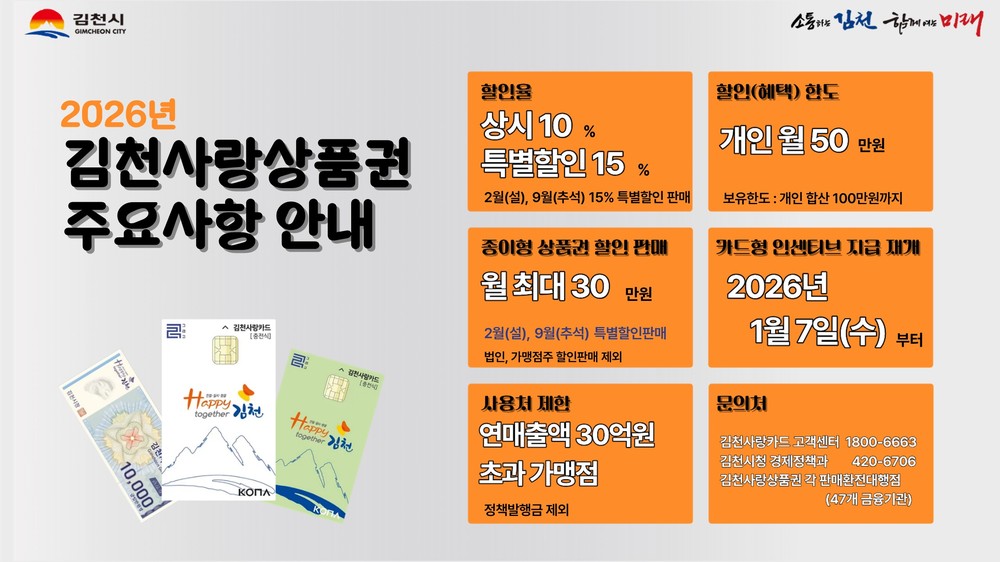 ‘김천사랑상품권’ 새해 1,140억 규모 발행, 상시 10% 할인