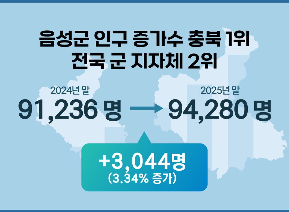 음성군, 2025년 최대 성과는 단연 ‘인구 증가’...지방 소멸위기 뚫고 비상