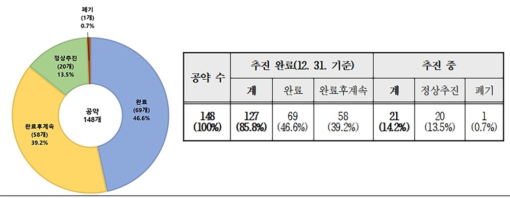 성남시, 민선 8기 공약 이행률 96.1% 달성