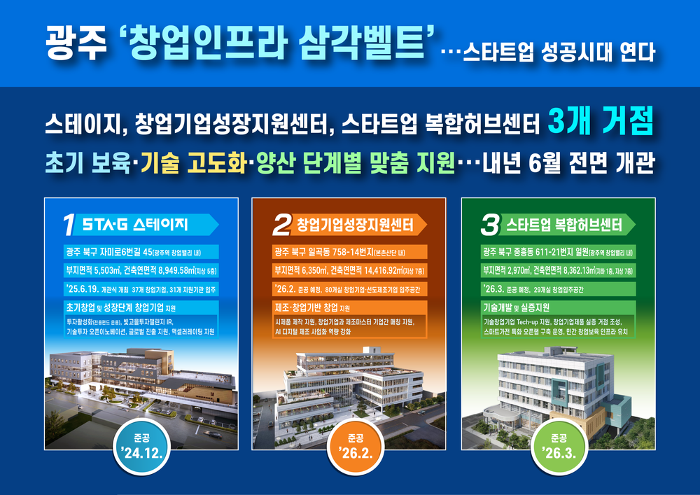광주시, 창업지원 기반시설 삼각벨트 완성