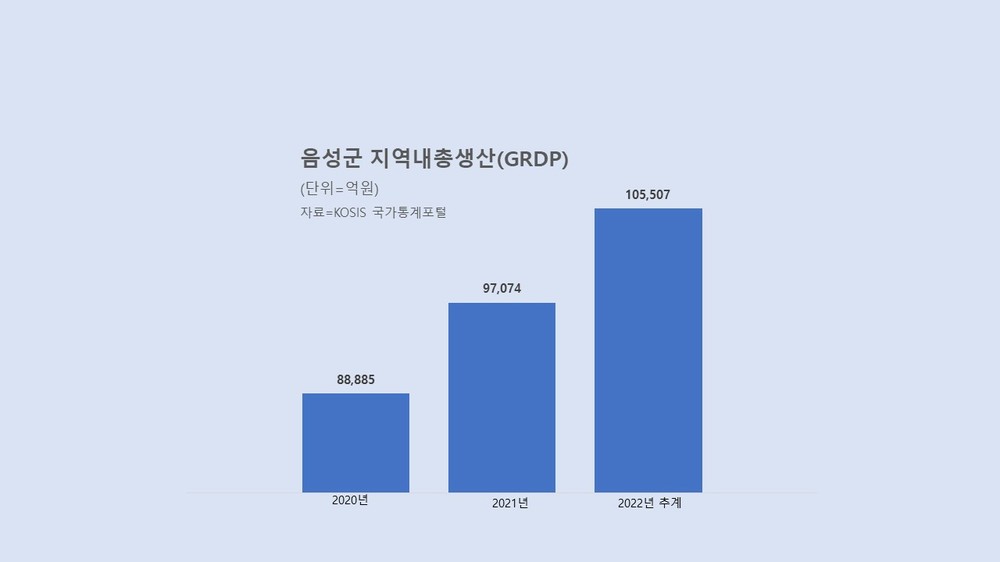 음성군, ‘경제 도시’ 저력...지표와 민생 두 마리 토끼 잡았다