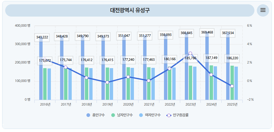 유성구, 최근 10년 ‘인구 경쟁력’ 양적·질적 성장