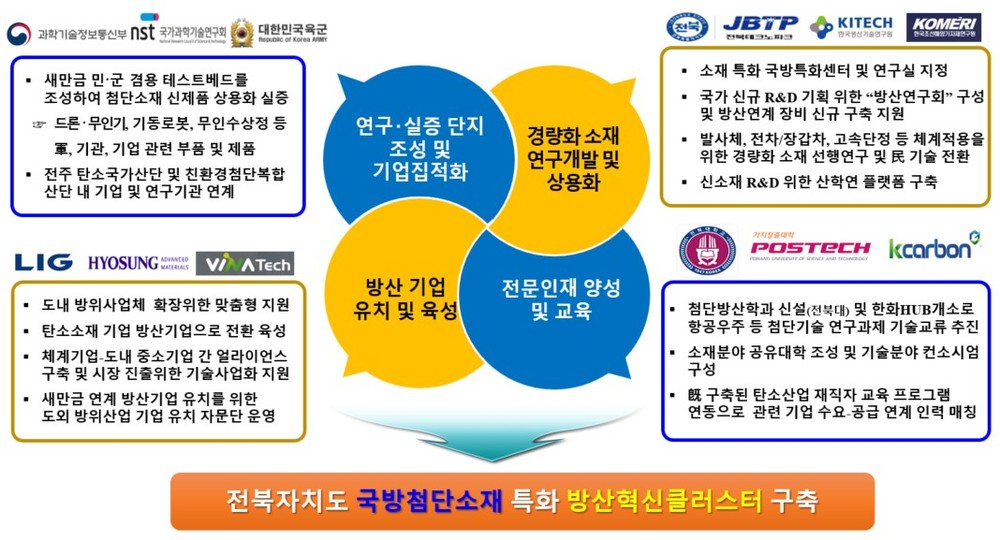 전북도, 첨단소재 개발부터 실증까지 원스톱 방산클러스터 도전 나서