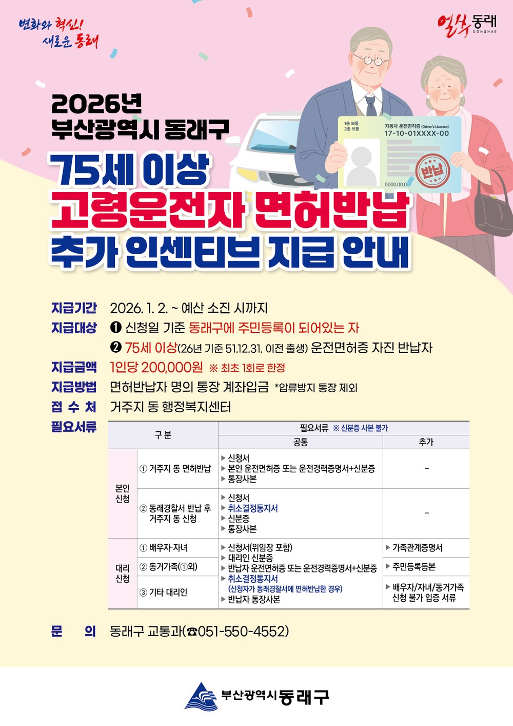 부산 동래구, 고령 운전자 운전면허 자진 반납 추가 인센티브 20만 원 지급