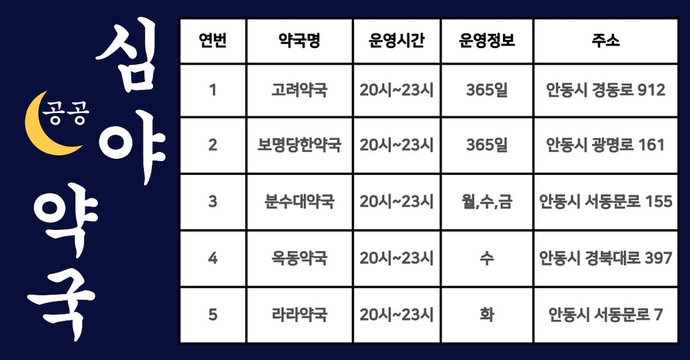 안동시, 2026년 공공심야약국 5개소로 확대 운영