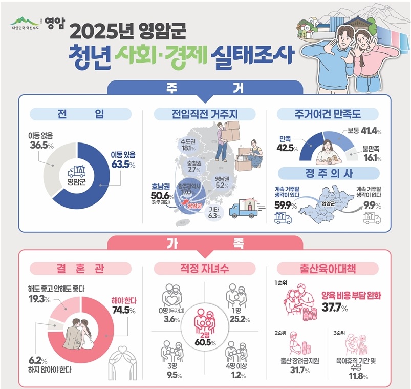 영암 청년들, 지역에서 삶 더 낙관하고 있다